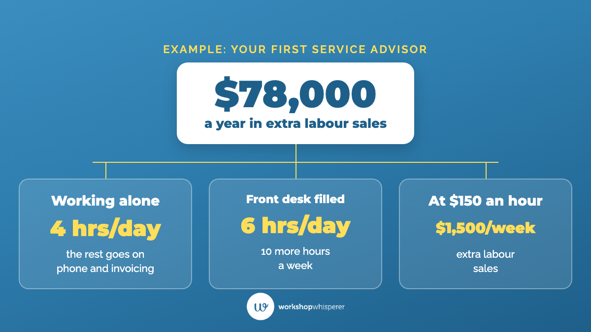 Example worked figures from the article: an owner technician who sells 4 hours a day alone invoices about 6 hours a day once someone is on the front desk, which at an example rate of $150 an hour is $1,500 a week, or $78,000 a year in extra labour sales.