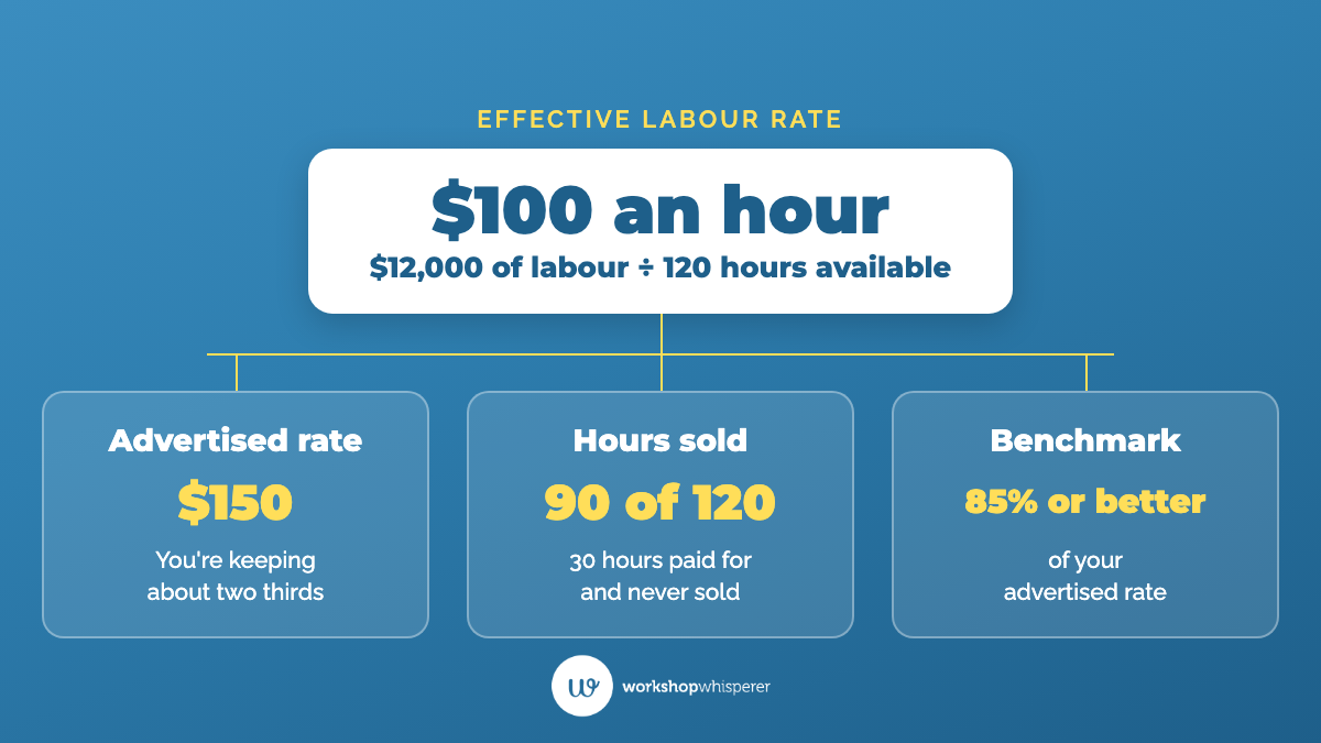 Worked example of effective labour rate: $12,000 of labour divided by 120 hours available gives $100 an hour against a $150 advertised rate, with 90 of 120 hours sold and a benchmark of 85% or better.