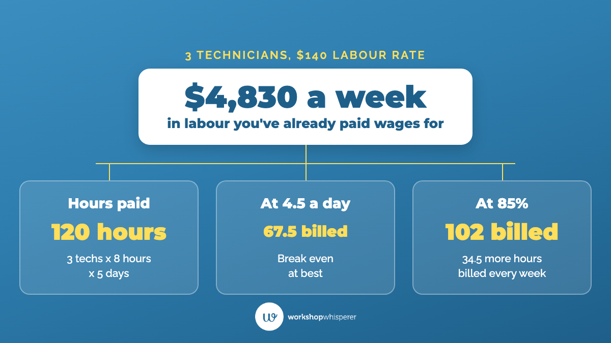 Teaching graphic showing that three technicians paid for 120 hours a week bill 67.5 hours at four and a half hours a day versus 102 hours at 85% productivity, a gap worth $4,830 a week at a $140 labour rate.