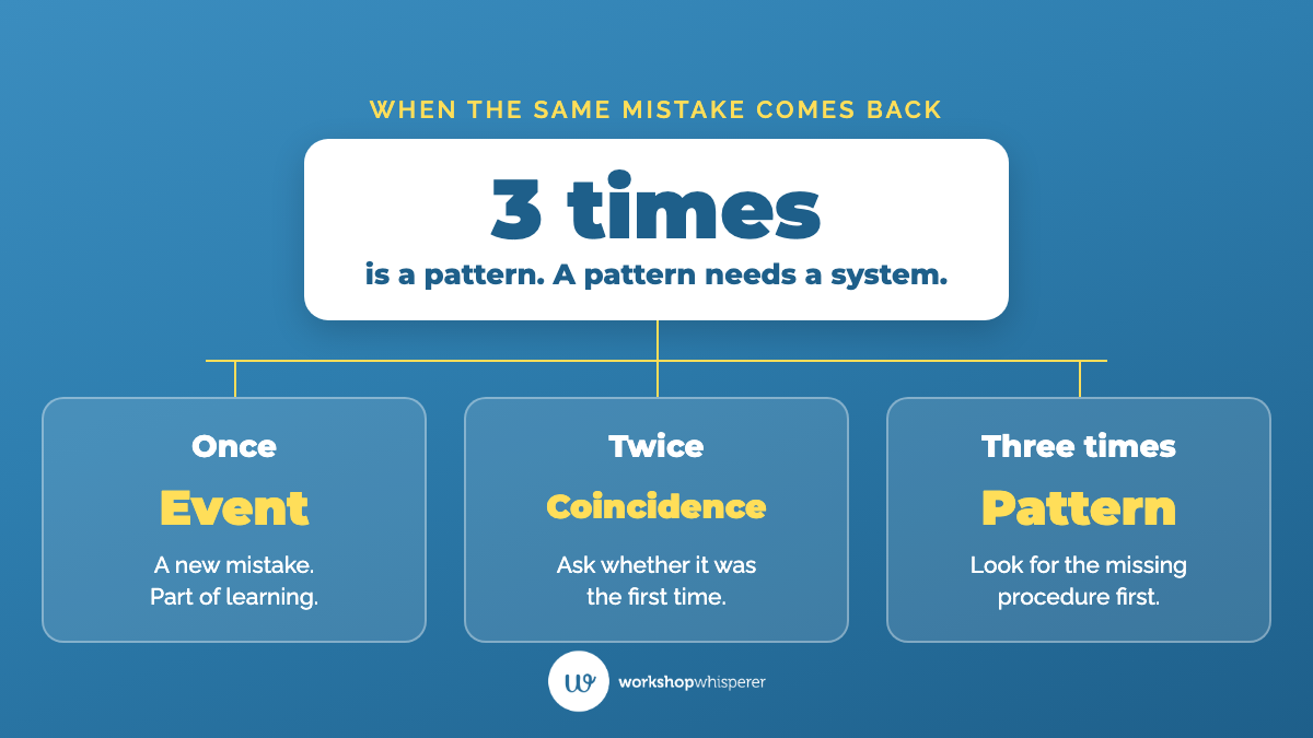 Teaching graphic showing the rule of thumb for repeat mistakes in an auto repair shop: once is an event, twice is a coincidence, three times is a pattern, and a pattern needs a system.