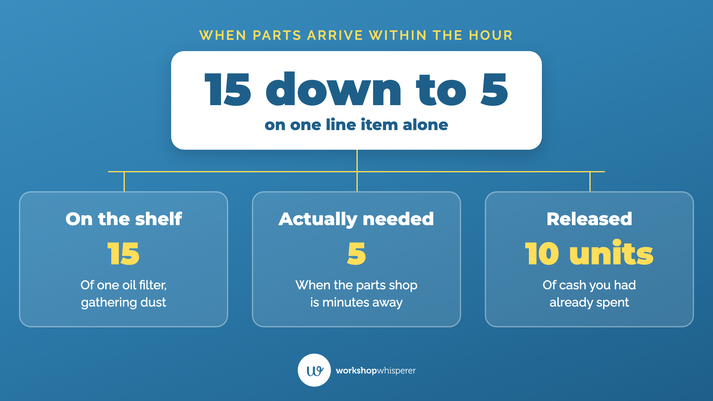Teaching graphic showing that holding fifteen of one oil filter when five would do releases ten units of cash, on a single line item.