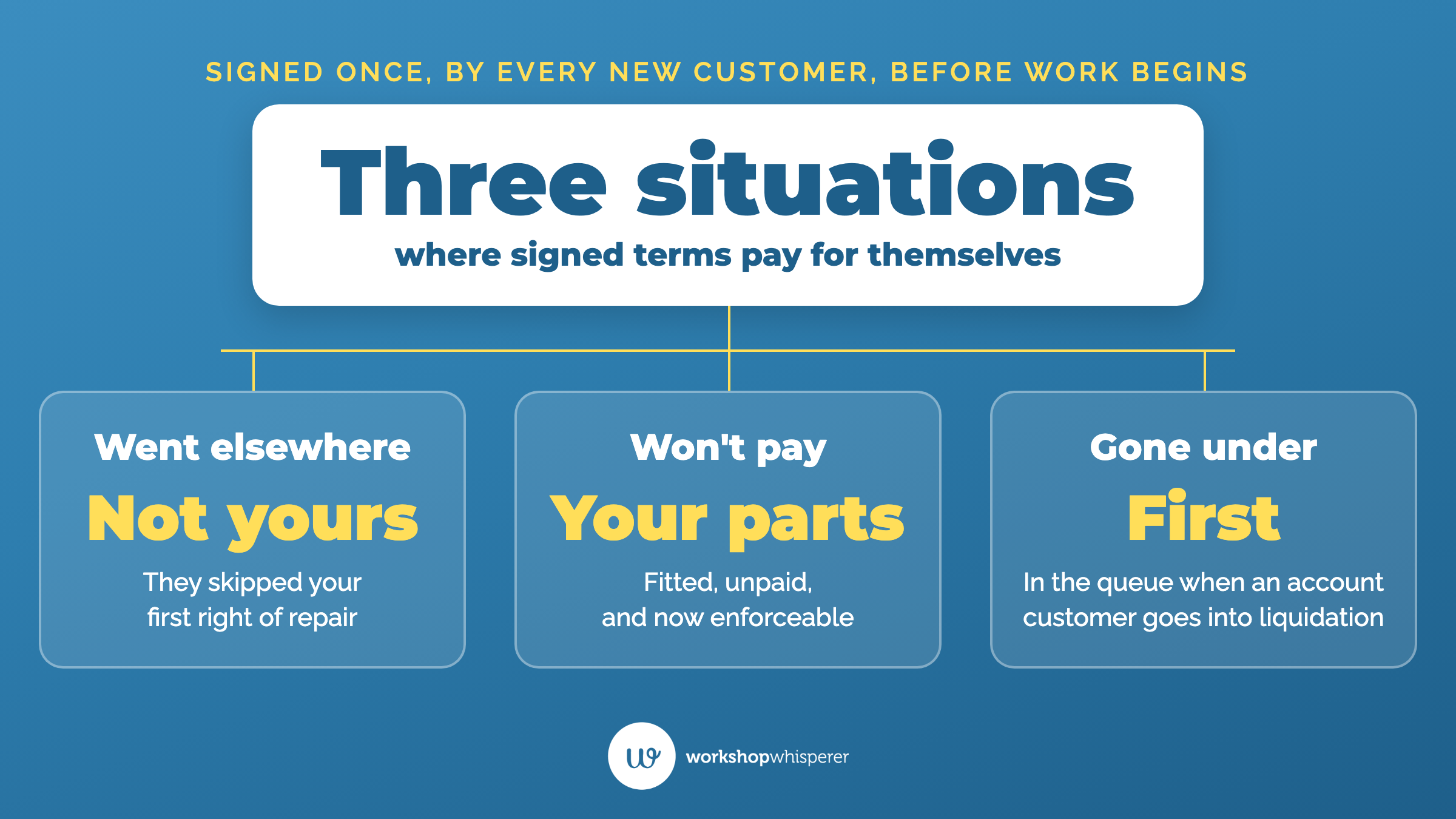 Teaching graphic showing three situations where signed terms of trade protect an auto repair shop: a customer who went elsewhere first, a customer refusing to pay with fitted parts, and an account customer in liquidation.