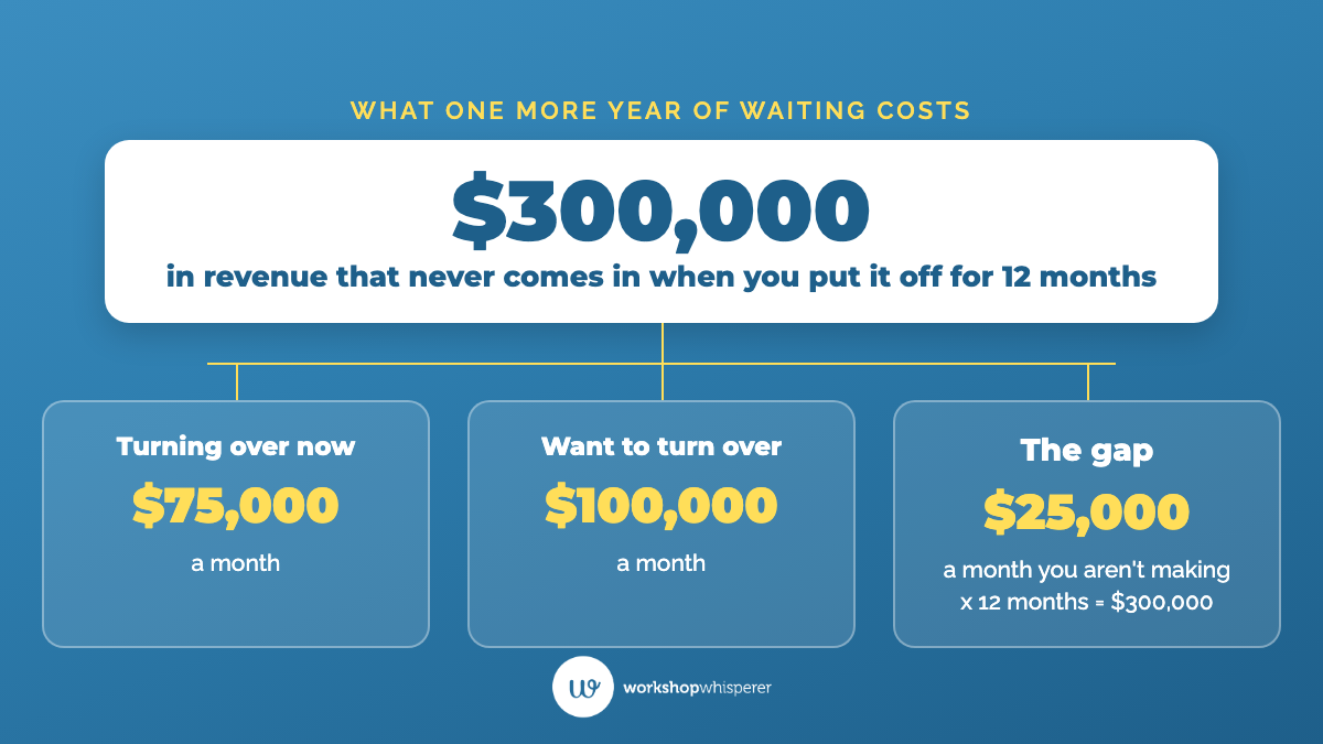Worked example: an auto repair shop turning over $75,000 a month that wants $100,000 has a $25,000 monthly gap, so waiting 12 months leaves $300,000 in revenue on the table.