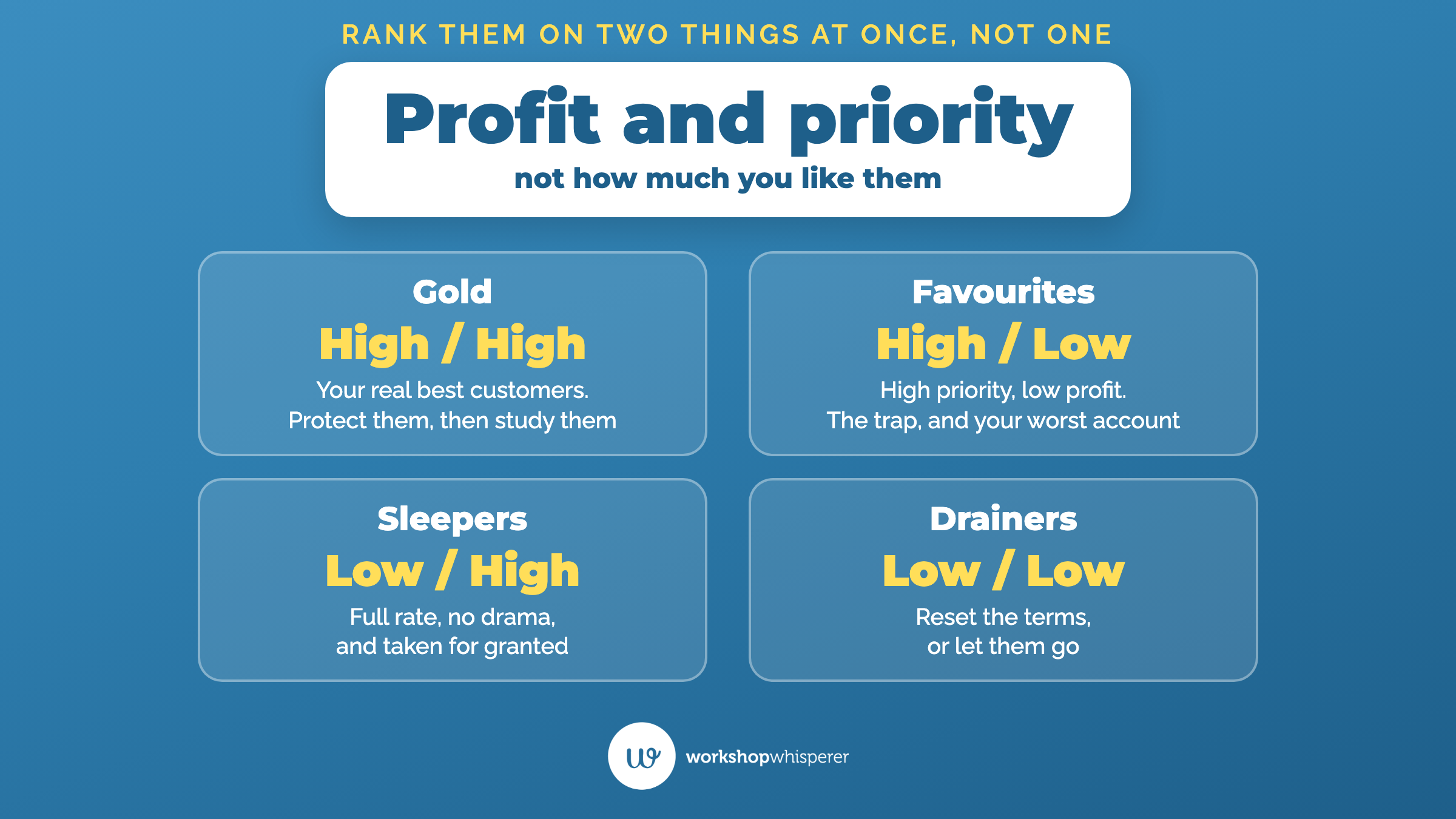 Teaching graphic showing the four box customer grid plotting priority against profit: gold, favourites, sleepers and drainers.