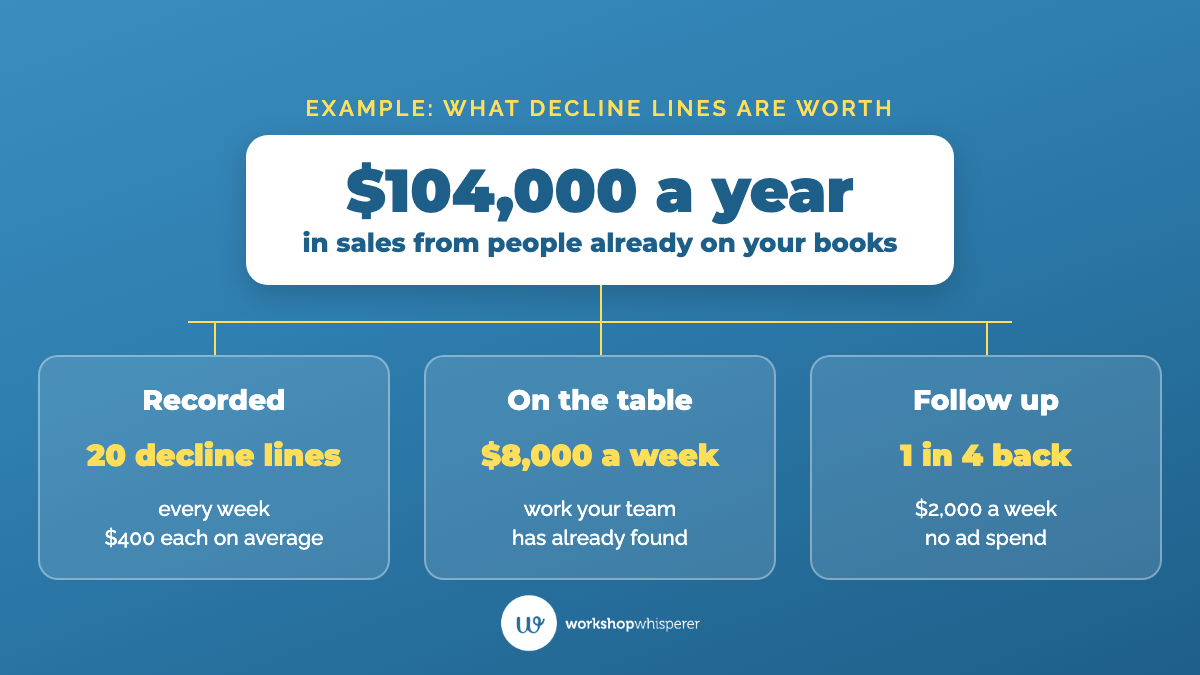 Worked example: 20 decline lines a week at $400 each is $8,000 of work already found, and bringing back one in four is $2,000 a week, or $104,000 a year in sales.