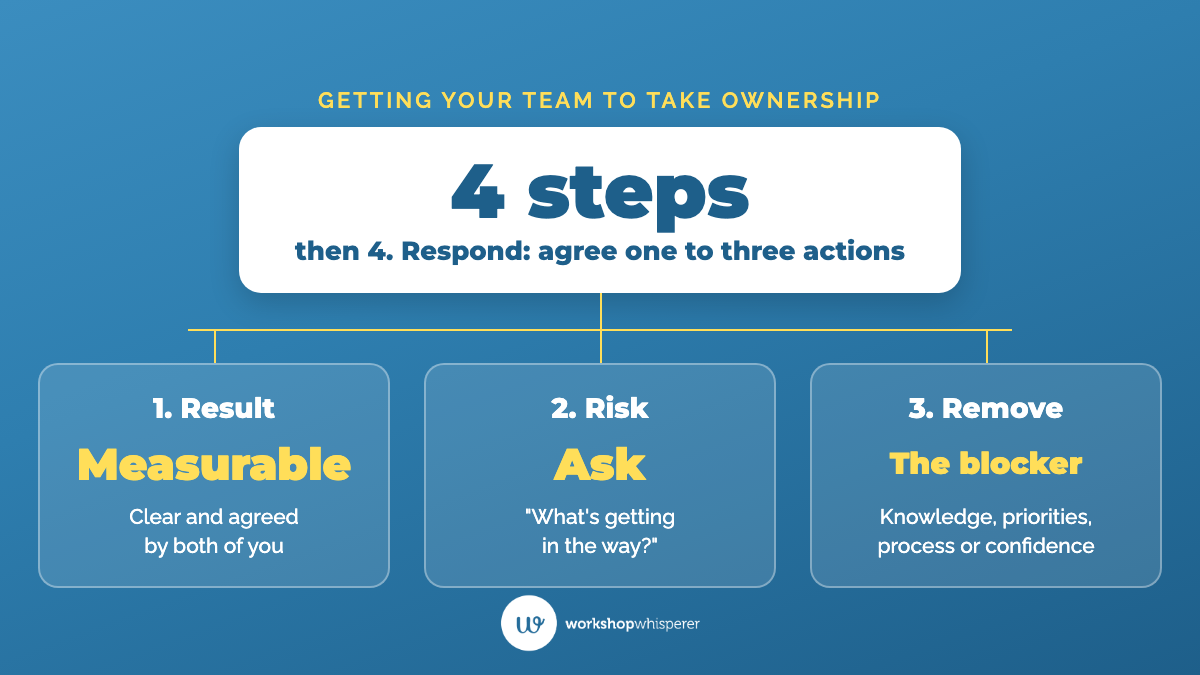 Four steps to get a team member to take ownership: agree a measurable result, ask what's getting in the way, remove that specific blocker, then respond with one to three agreed actions.