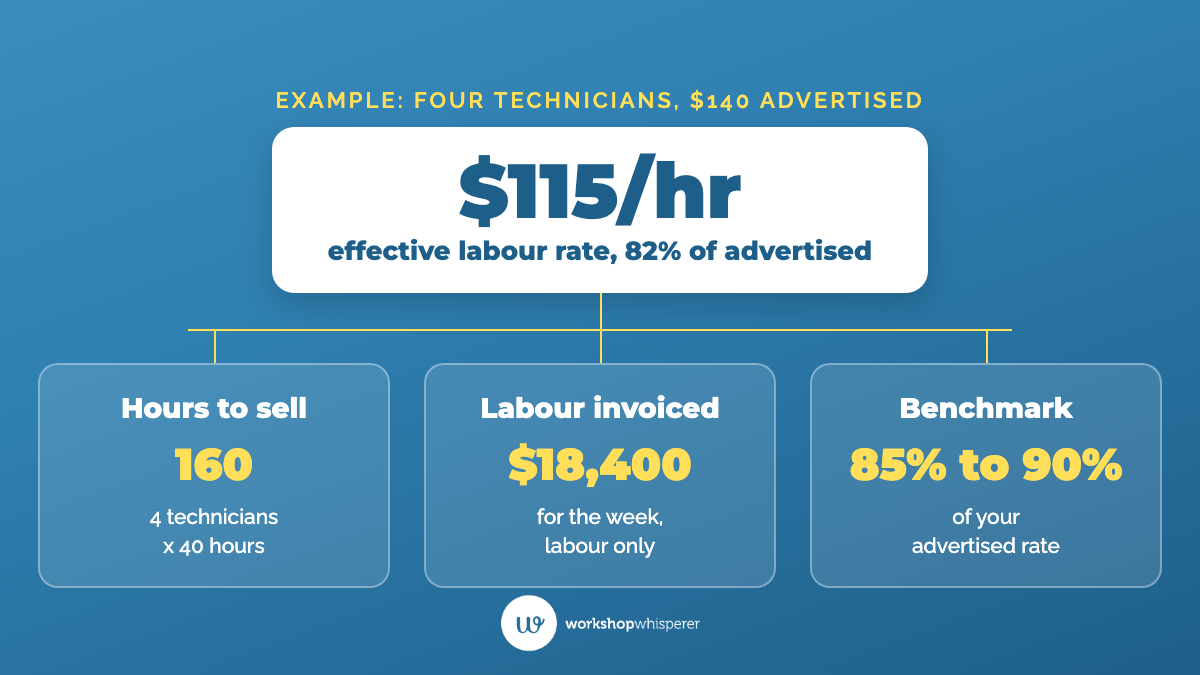 Worked example: four technicians with 160 hours to sell invoice $18,400 in labour, an effective labour rate of $115 an hour, 82% of the $140 advertised rate, below the 85% to 90% benchmark.