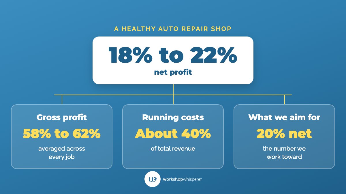 A healthy auto repair shop makes 18% to 22% net profit: gross profit of 58% to 62% averaged across every job, less about 40% of revenue in running costs, leaves around 20%, the net profit we work toward with our clients.