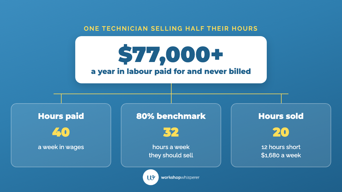 Worked example of one technician paid for 40 hours a week who sells 20, against the 80% benchmark of 32 hours: a 12-hour gap worth $1,680 a week and more than $77,000 a year at an example rate of $140 an hour.