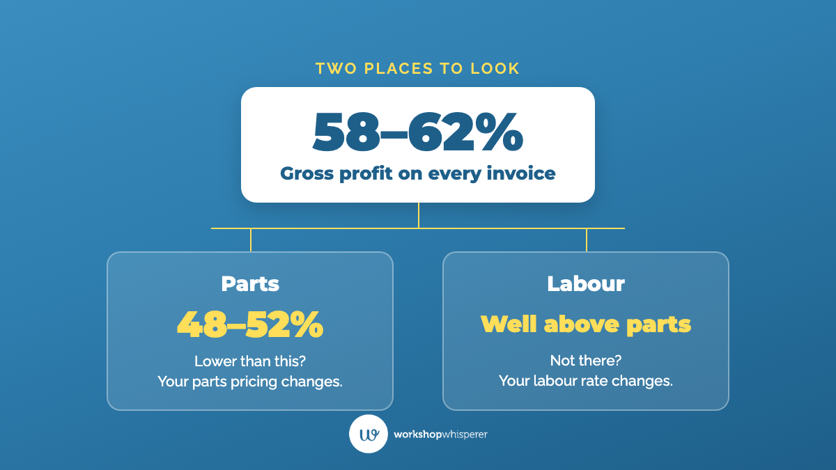 Gross profit of 58 to 62% on every invoice splits into parts at 48 to 52% and labour well above parts