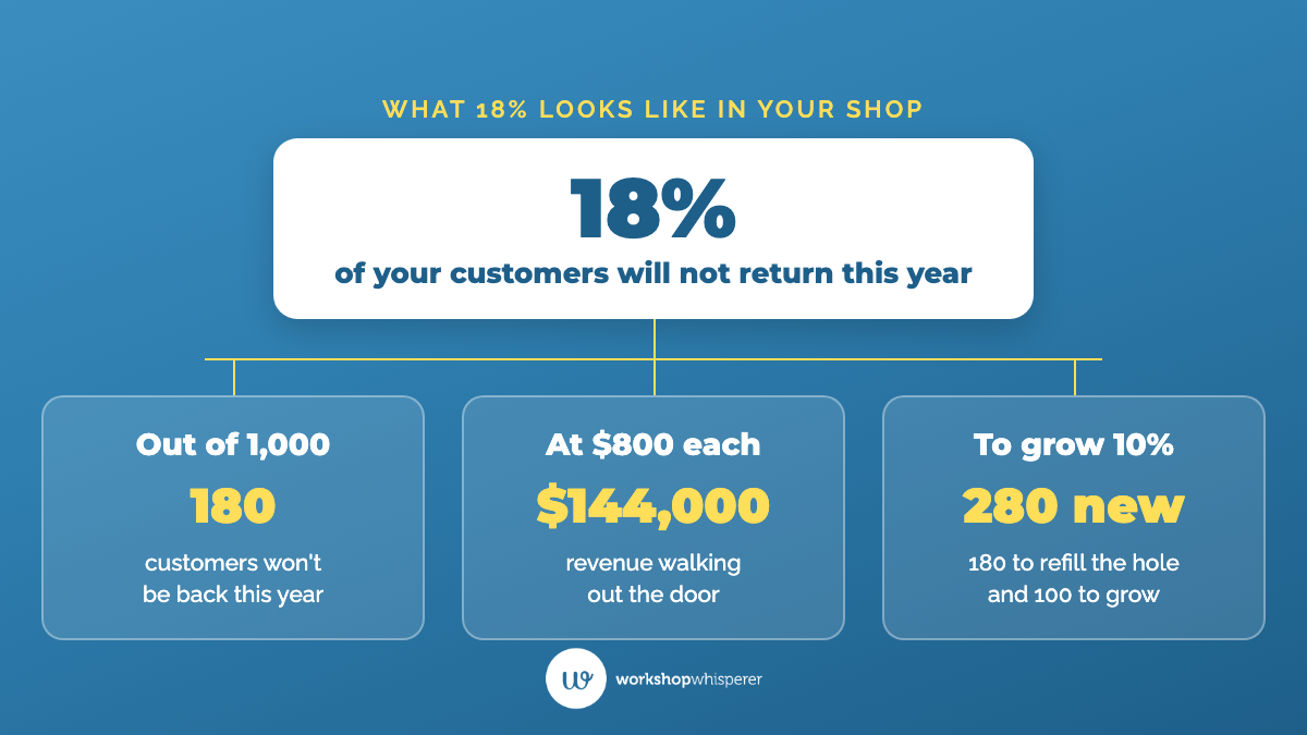 On average 18% of an auto repair shop's customers will not return this year: out of 1,000 customers that is 180 lost, $144,000 in revenue at $800 each, and 280 new customers needed to grow by 10%.