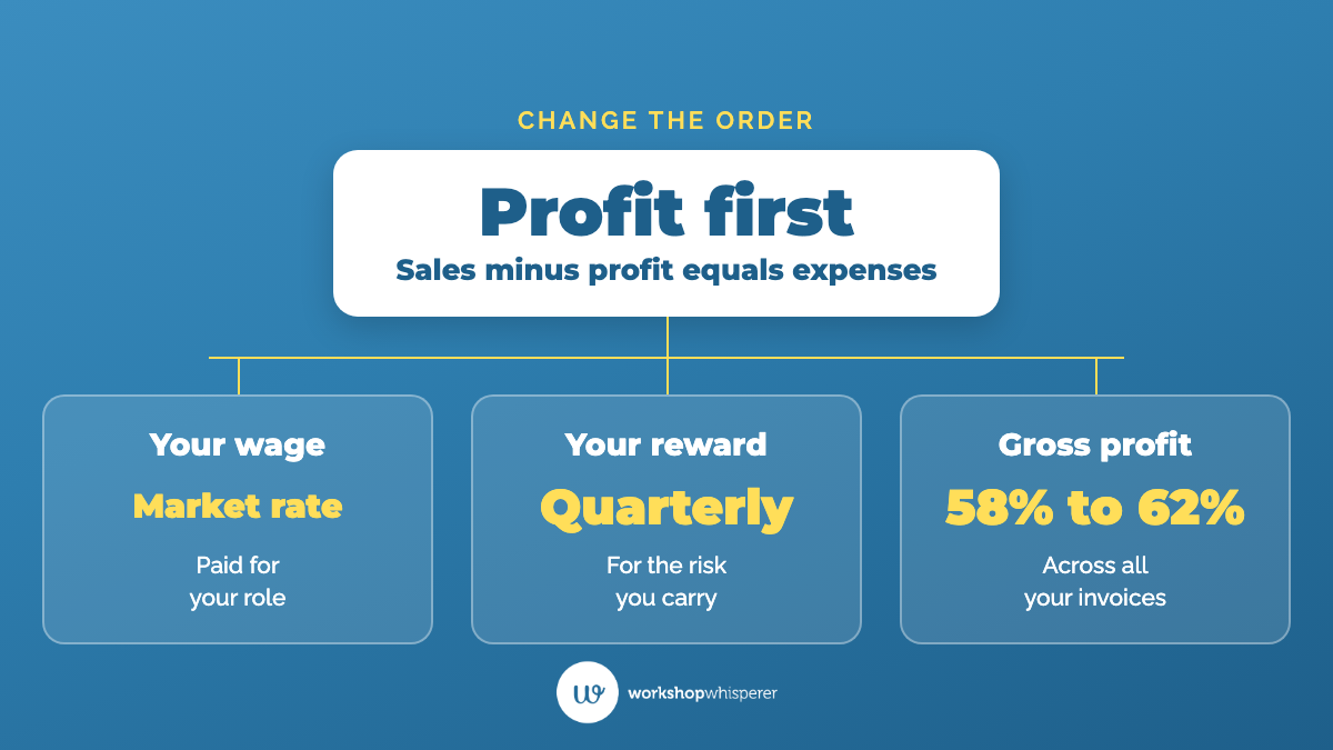 Teaching graphic showing the profit-first order: sales minus profit equals expenses, with a market-rate wage for your role, a quarterly profit reward for the risk you carry, and gross profit of 58% to 62% across all your invoices to fund it.