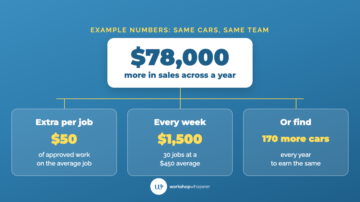 Example numbers: an extra $50 of approved work on each of 30 jobs a week at a $450 average repair order adds $1,500 a week, or $78,000 more in sales a year. Earning the same from new customers would take around 170 more cars a year.