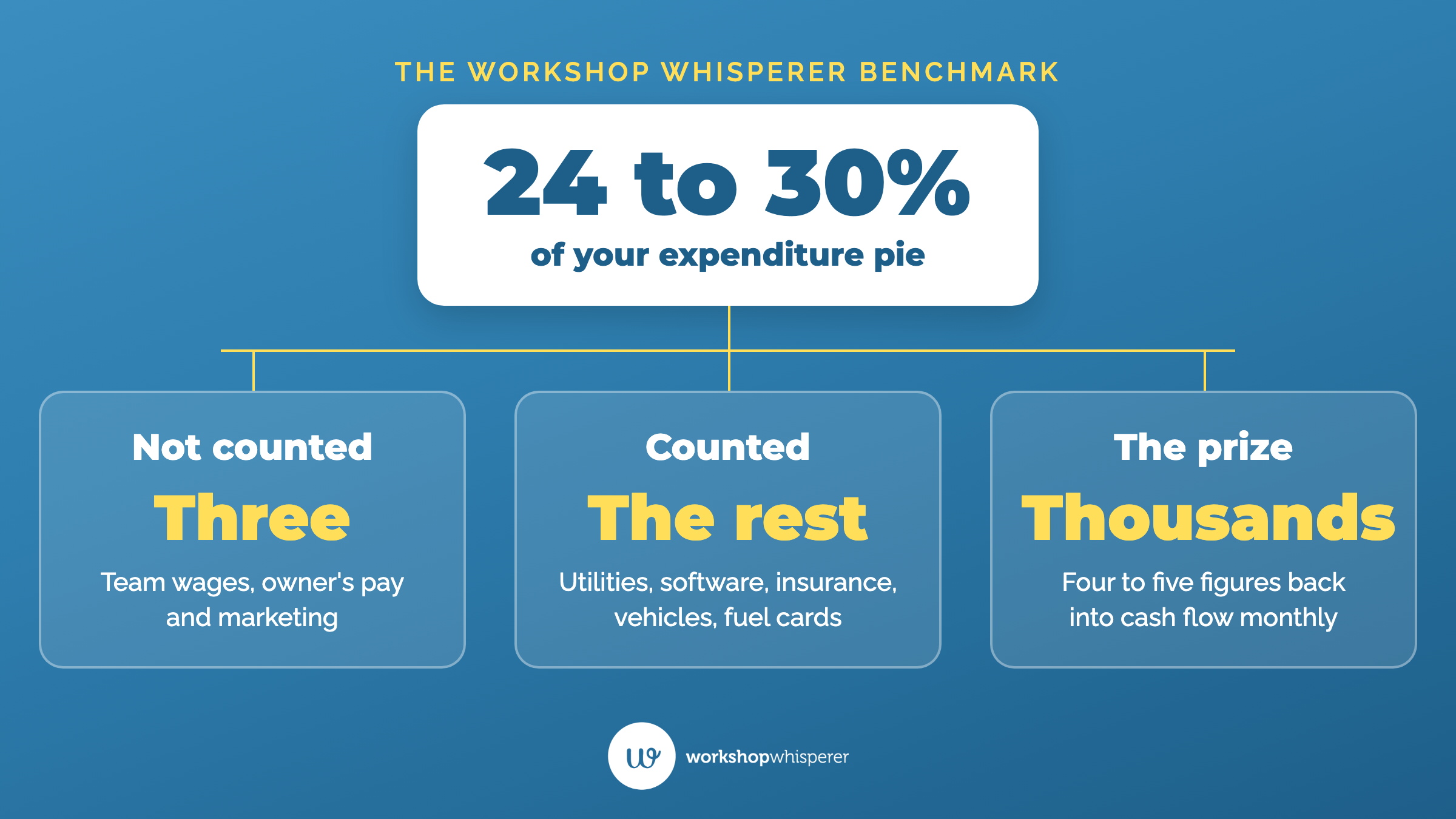 Teaching graphic showing the Workshop Whisperer operating expenses benchmark of 24 to 30% of the expenditure pie, what is excluded, what is included, and the monthly cash flow prize.