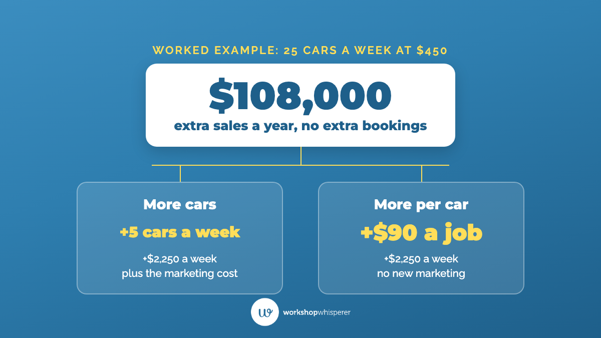 Worked example for a shop seeing 25 cars a week at $450 a job: five more cars and $90 more on each existing car both add $2,250 a week, but the second path needs no new marketing and adds $108,000 a year without one extra booking.