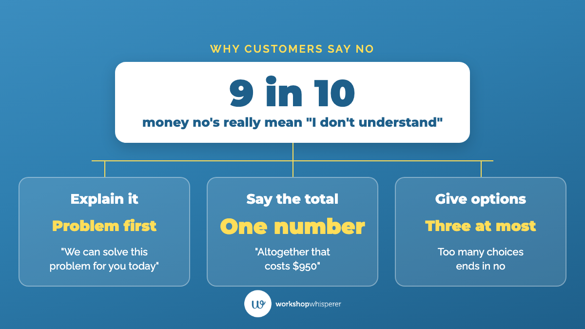 Graphic showing that nine times out of ten a customer's financial no means they don't understand, with three fixes: explain the problem and the fix, say the total as one number, and give three options at most.