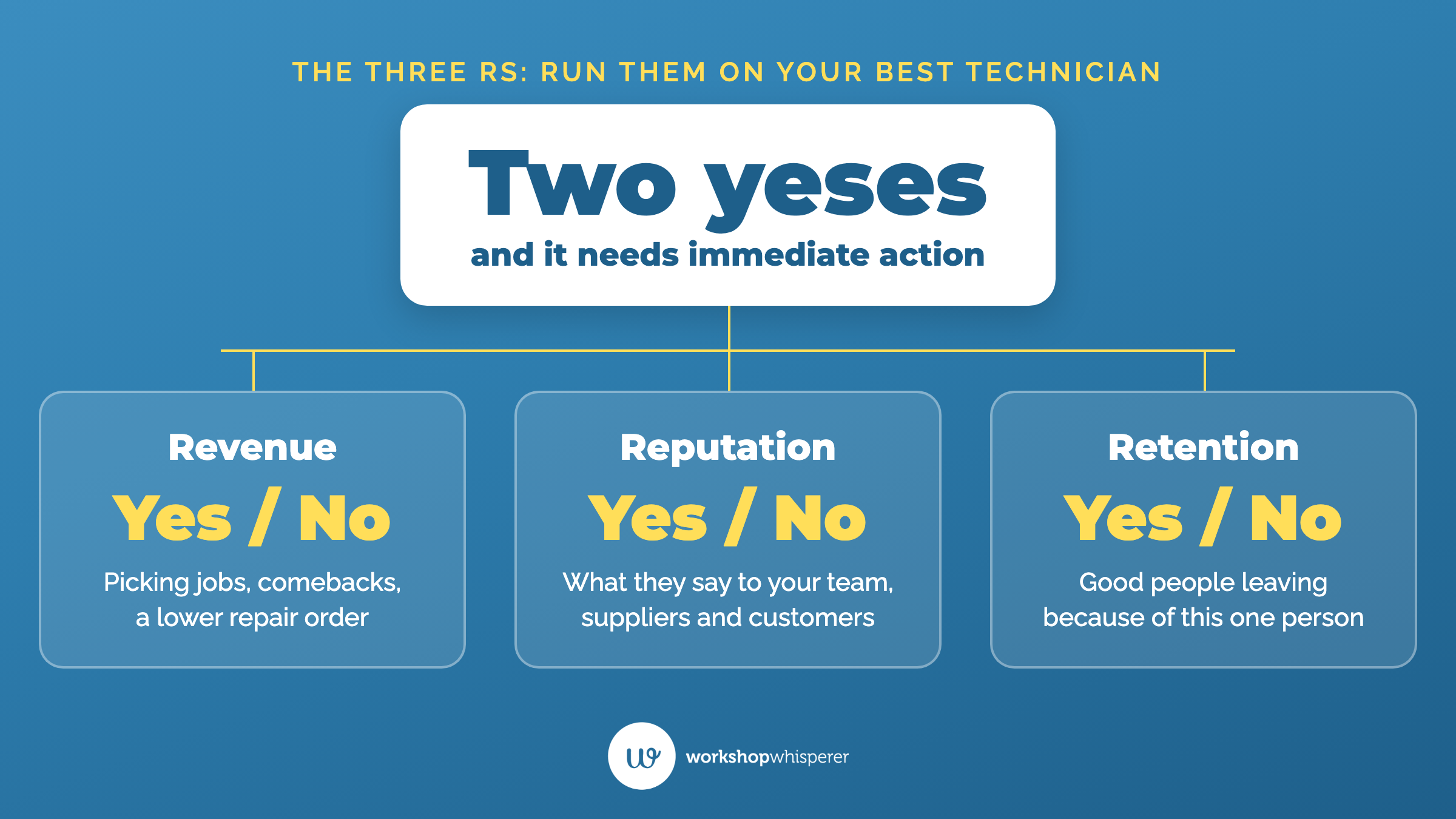Teaching graphic showing the three Rs diagnostic for a talented technician: revenue, reputation and retention, where one yes is a conversation, two yeses need immediate action and three yeses mean they go.