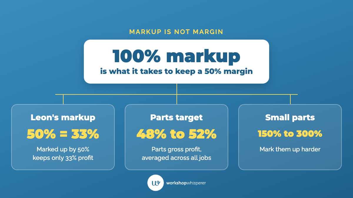 Teaching graphic showing that a 100% markup is needed to keep a 50% parts margin, that Leon's 50% markup kept only 33%, that the parts gross profit target is 48% to 52%, and that small parts and fluids need a 150% to 300% markup.