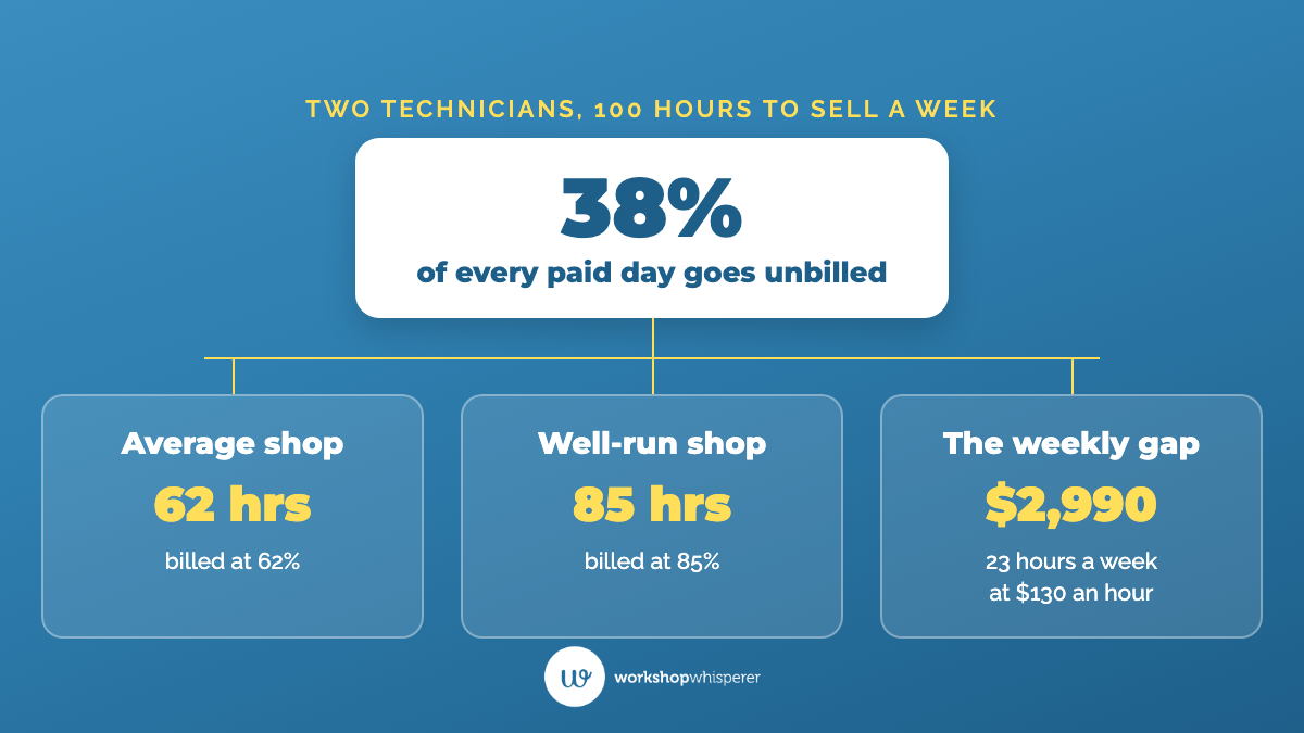 In an average auto repair shop, 38% of every paid day goes unbilled. With two technicians and 100 hours to sell, 62% productivity bills 62 hours and 85% bills 85, a gap of 23 hours or $2,990 a week at $130 an hour.