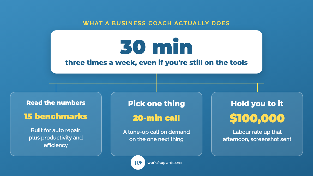 Teaching graphic showing what an auto repair business coach does: read your numbers against 15 benchmarks, pick the one next thing on a 20-minute tune-up call, and hold you to it, like the labour rate rise offered as an extra $100,000 a year, all in 30 minutes three times a week.
