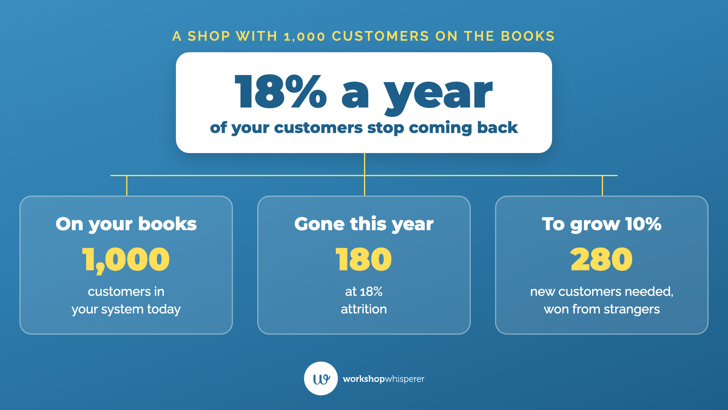 Teaching graphic showing that a shop with 1,000 customers loses 180 of them a year at 18% attrition, and needs 280 new customers to grow 10%.