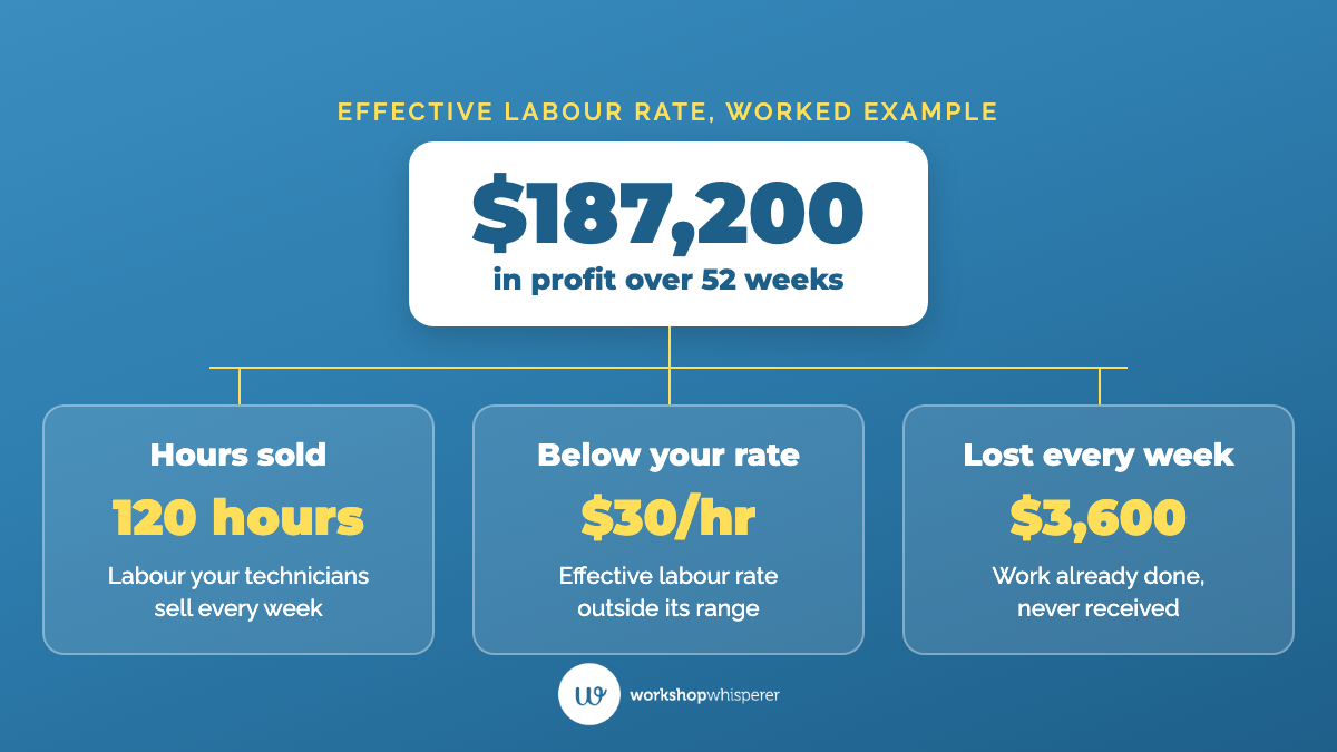 Worked example showing 120 hours of labour a week at an effective labour rate $30 an hour too low costs $3,600 a week and $187,200 in profit over 52 weeks.