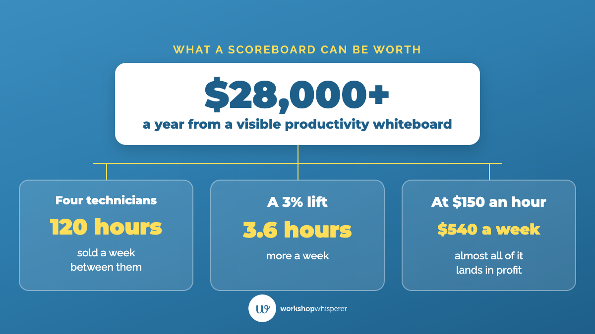 A worked example from an example shop: four technicians sell 120 hours a week, a whiteboard scoreboard lifts productivity by 3% to add 3.6 hours a week, and at $150 an hour that is $540 a week, or more than $28,000 a year.