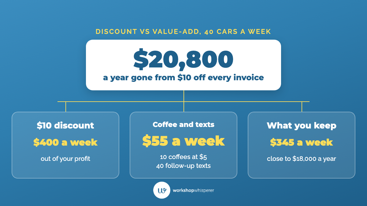 Taking $10 off 40 cars a week costs $20,800 a year, while coffees and follow-up texts cost about $55 a week and keep roughly $345 a week, close to $18,000 a year.