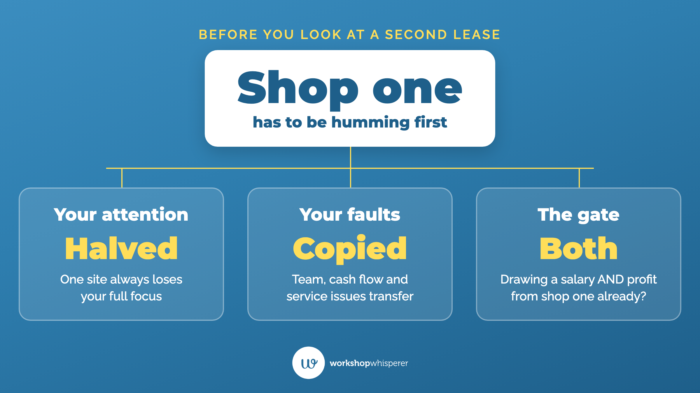 Teaching graphic showing why a second auto repair shop rarely works: your attention is halved, your existing faults are copied across, and the gate is whether shop one already pays you a salary and profit distributions.