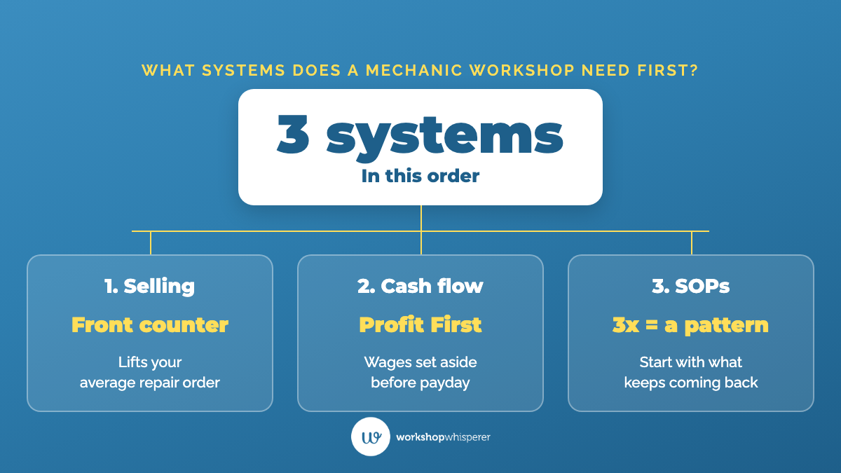 Teaching graphic showing the three systems a mechanic workshop needs first, in order: a front counter selling system that lifts the average repair order, a Profit First cash flow system that sets wages aside before payday, then SOPs starting with the problem that keeps coming back.