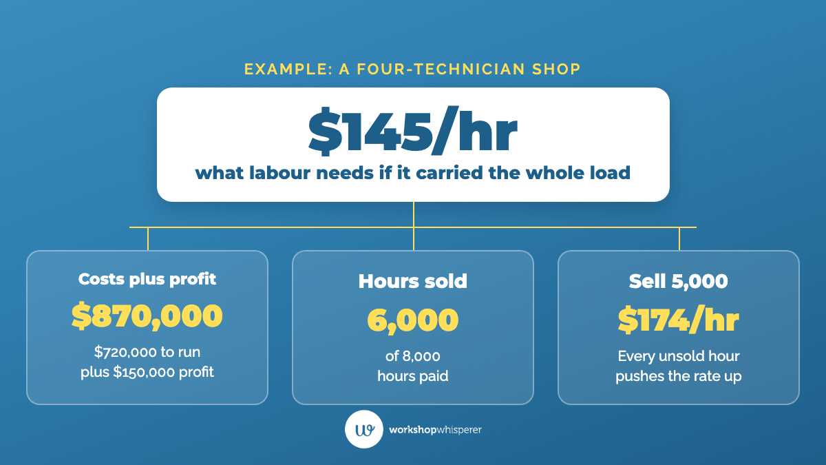 Worked example for a four-technician shop: $870,000 of costs and profit across 6,000 sold hours needs $145 an hour, rising to $174 if only 5,000 hours are sold.