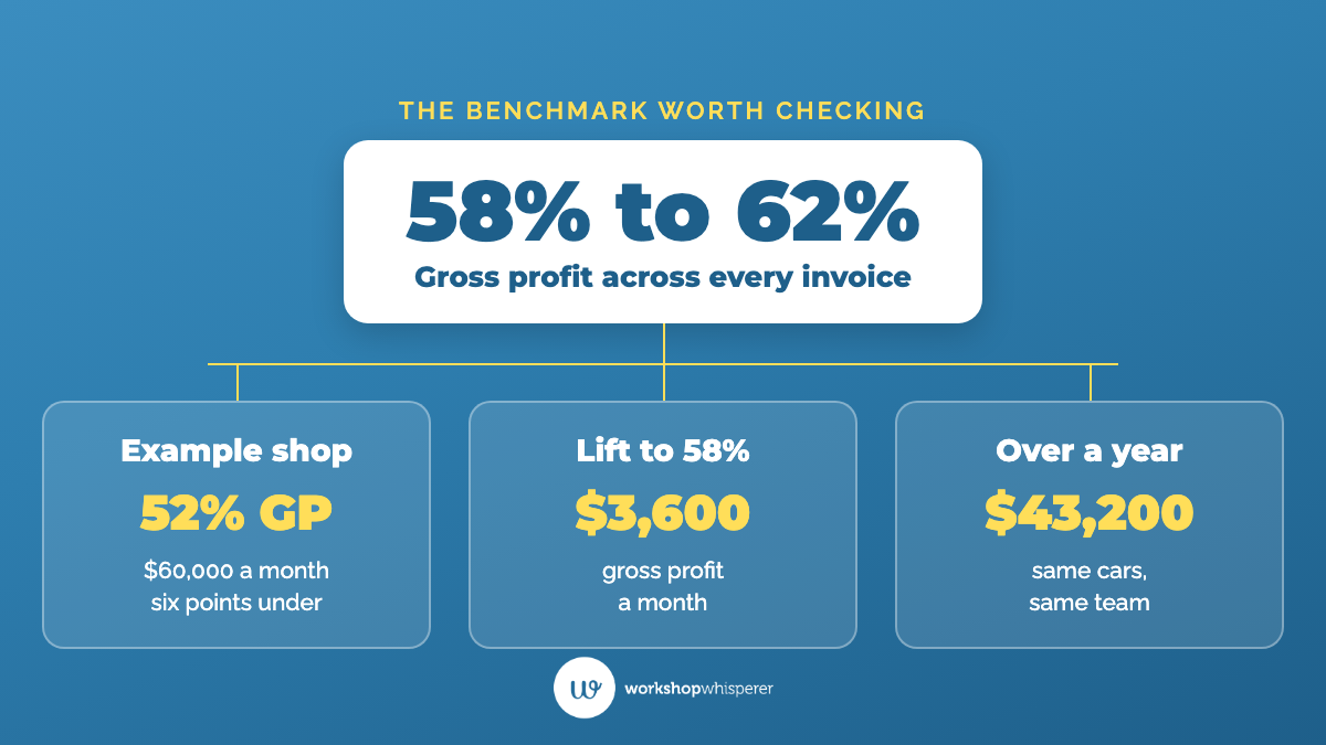 Gross profit should sit between 58% and 62% across every invoice, and lifting an example shop turning over $60,000 a month from 52% to 58% adds $3,600 a month, or $43,200 a year, from the same cars and team.