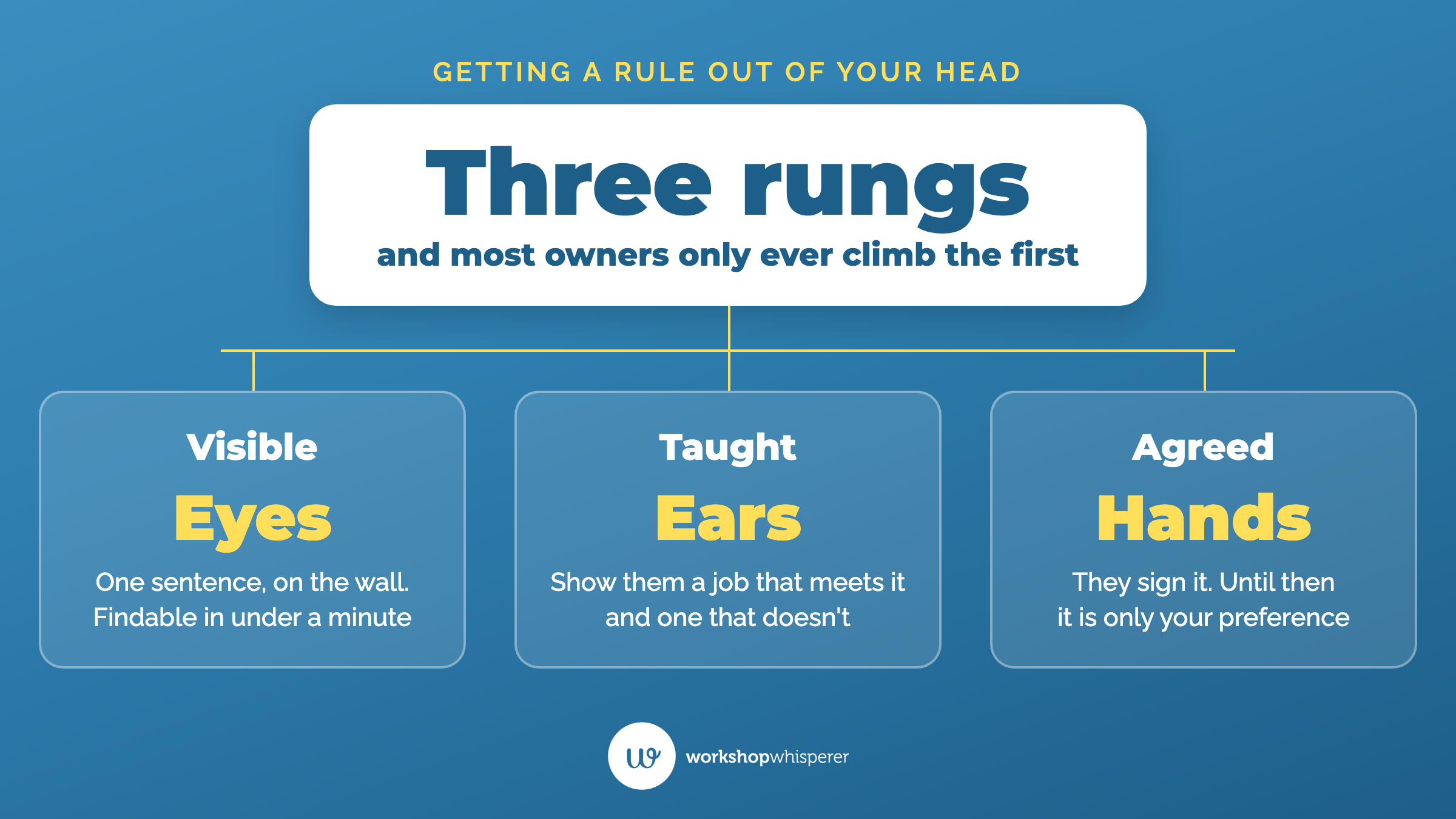 Teaching graphic showing the three rungs that turn a standard into a shop rule: visible adds eyes, taught adds ears, agreed adds hands.