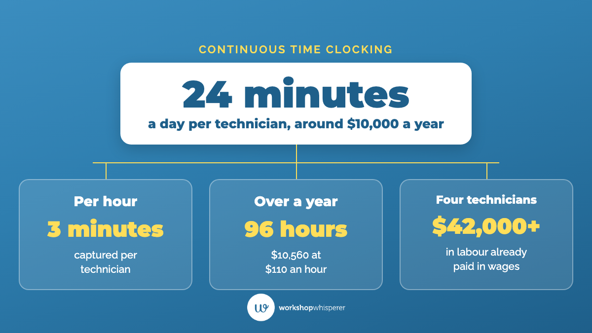 Capturing an extra three minutes per hour per technician adds up to 24 minutes a day, 96 hours a year and $10,560 at $110 an hour, or more than $42,000 a year across four technicians.
