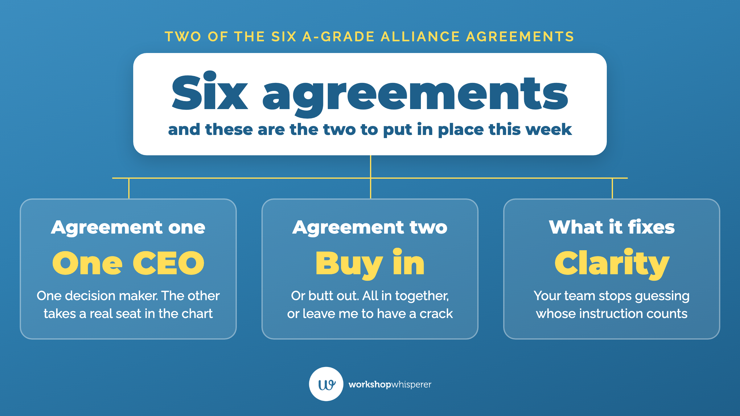 Teaching graphic showing two of the six A-Grade Alliance agreements for couples in business: there can only be one CEO, and buy in or butt out.