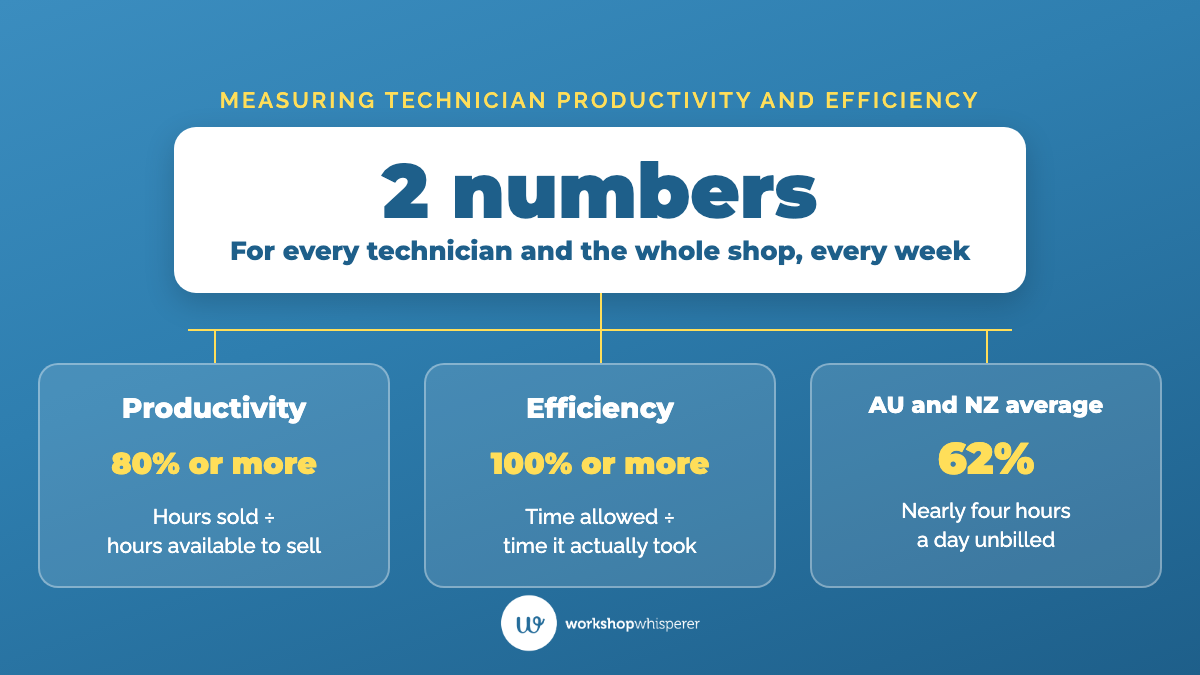 Teaching graphic showing the two numbers to measure every week: productivity of 80% or more (hours sold divided by hours available) and efficiency of 100% or more (time allowed divided by time taken), against the 62% average team productivity across Australia and New Zealand.