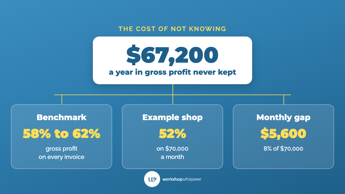 In the article's example, an auto repair shop turning over $70,000 a month runs gross profit at 52% against a 58% to 62% benchmark, which leaves $5,600 a month and $67,200 a year in gross profit it never keeps.