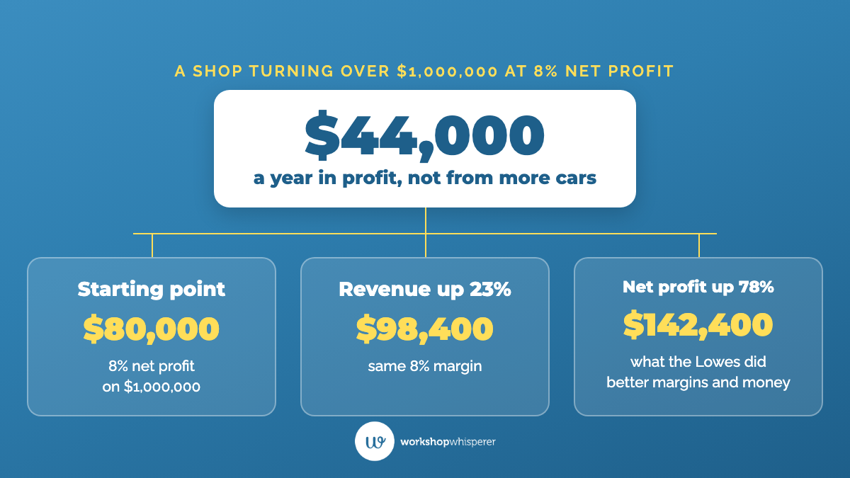 Worked example showing that a $1,000,000 auto repair shop at 8% net profit makes $80,000, rises to $98,400 with 23% more revenue, and reaches $142,400 when net profit grows 78%, a $44,000 a year gap.