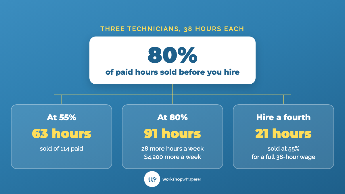 Three technicians paid for 114 hours sell 63 hours at 55% productivity and 91 hours at 80%, which is $4,200 more a week, while a fourth technician hired at 55% sells only about 21 of their 38 paid hours.