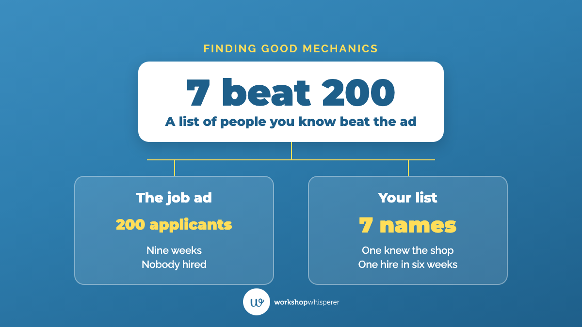 A list of seven qualified technicians the owner knew produced one hire in six weeks, while a job ad that drew 200 applicants over nine weeks hired nobody.
