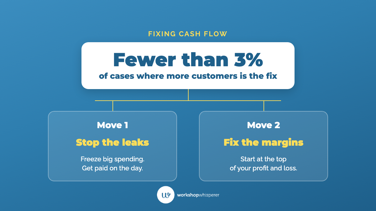 Graphic showing that more customers fix cash flow in fewer than 3% of cases, and the two moves that do fix it: stop the leaks, then fix the margins.