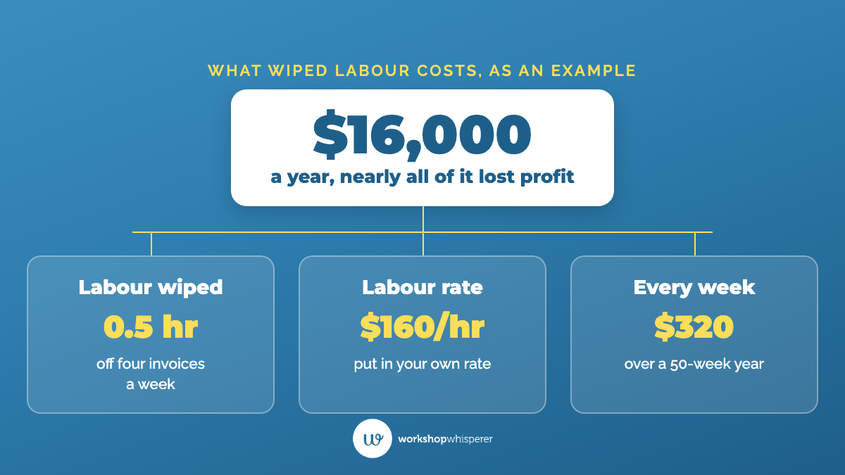 An example of what wiped labour costs an auto repair shop: half an hour wiped off four invoices a week at $160 an hour is $320 a week, or $16,000 over a 50-week year, nearly all of it lost profit.