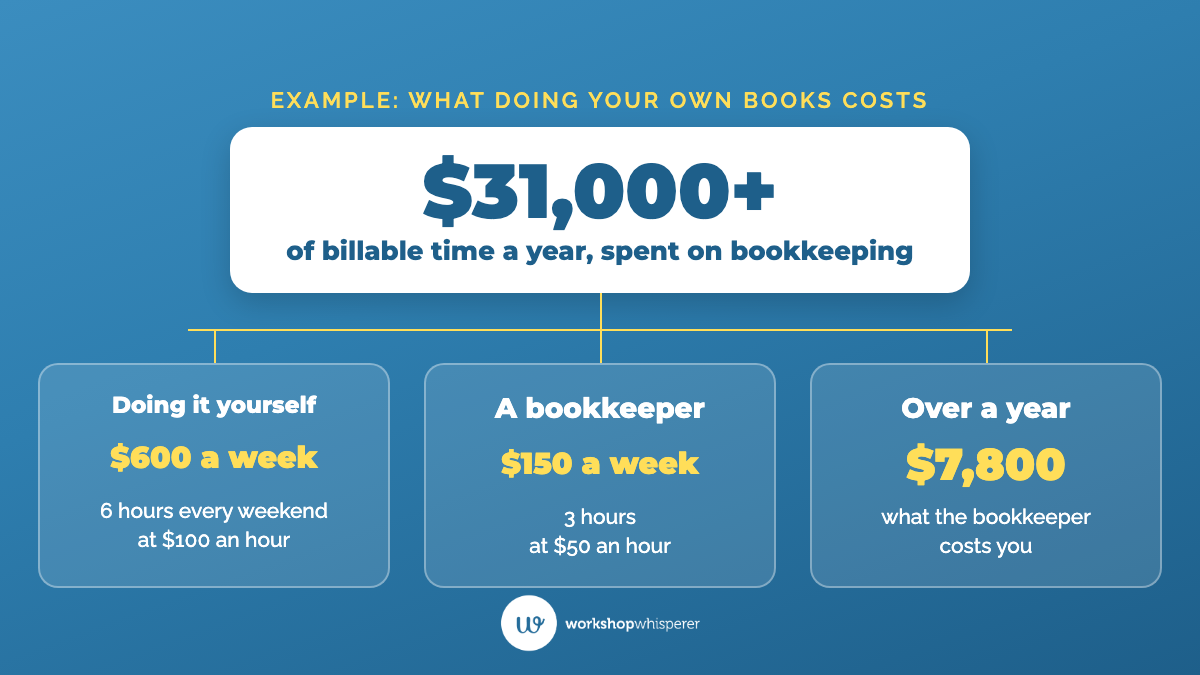 Example comparing six hours of weekend bookkeeping at a $100 labour rate, worth $600 a week and more than $31,000 a year, with a bookkeeper doing it in three hours at $50 an hour for $150 a week or $7,800 a year.