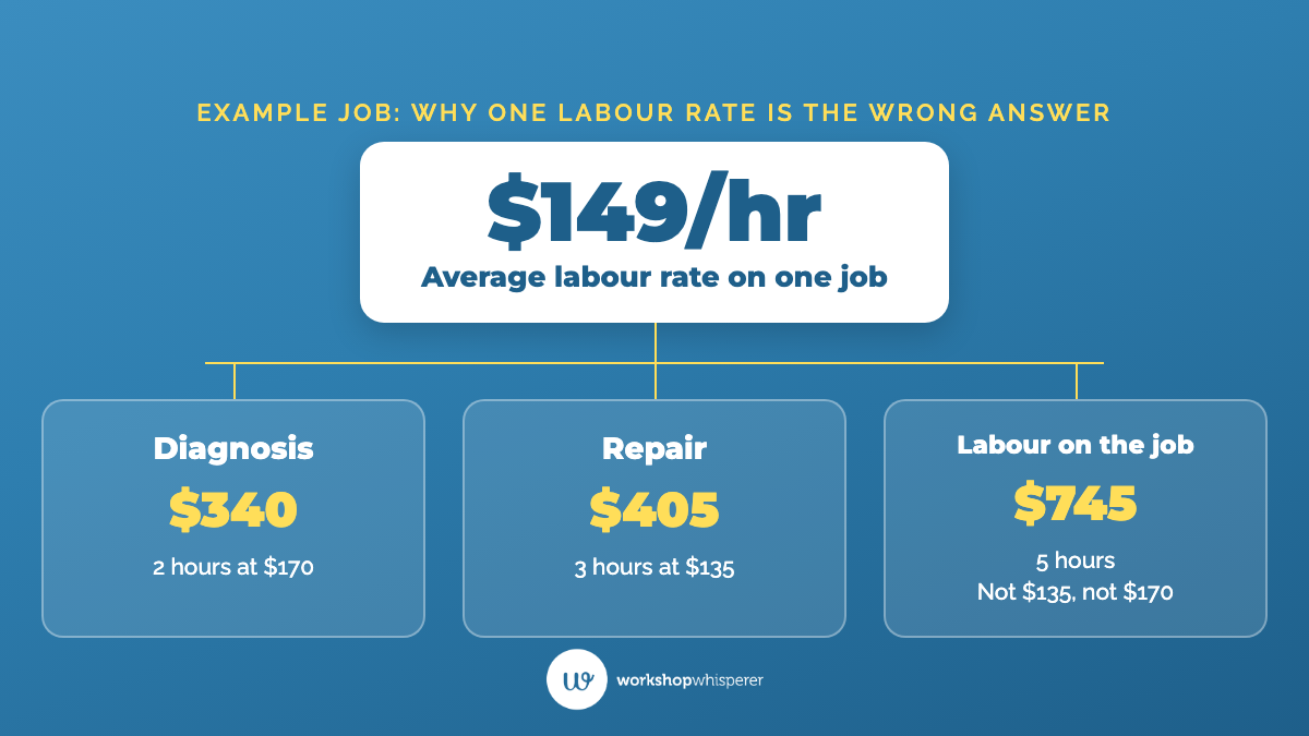 Example job showing two hours of diagnosis at $170 and three hours of repair at $135 come to $745 for five hours, an average labour rate of $149 an hour, so no single labour rate answers the question.
