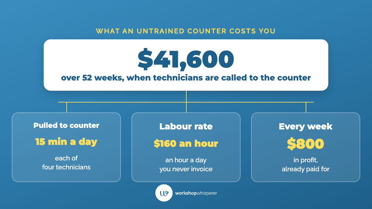 Worked example showing four technicians pulled to the counter for 15 minutes a day at $160 an hour costs $800 a week, or $41,600 over 52 weeks.