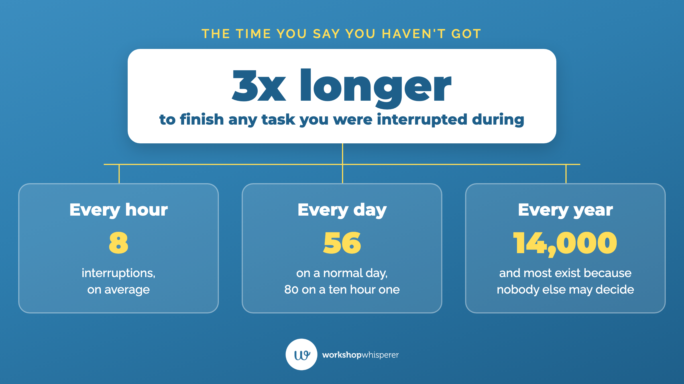 Teaching graphic showing that an interrupted task takes three times as long, with eight interruptions an hour, 56 a day and around 14,000 a year.