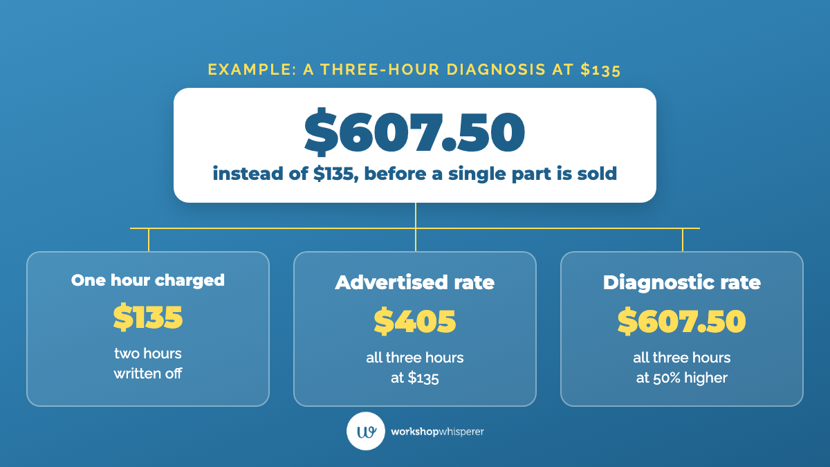 Example: a three-hour diagnosis earns $135 if two hours are written off, $405 at the $135 advertised rate, and $607.50 at a diagnostic rate 50% higher.