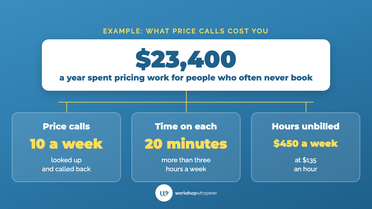 Worked example showing 10 price calls a week at 20 minutes each costs $450 a week in unbilled time at $135 an hour, or $23,400 a year.