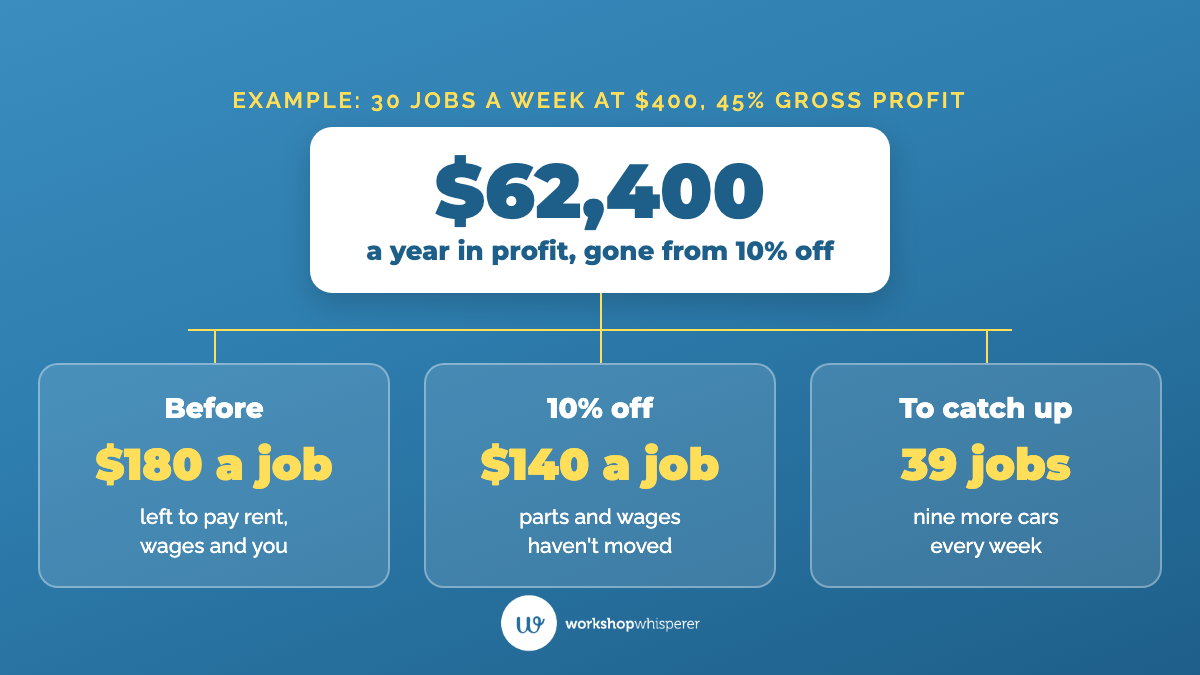 Example: at 30 jobs a week averaging $400 and 45% gross profit, each job leaves $180; 10% off leaves $140, costing $62,400 a year in profit and needing 39 jobs a week instead of 30 to catch up.
