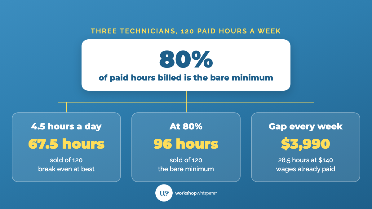 Three technicians paid for 120 hours a week sell 67.5 hours at 4.5 hours a day and 96 hours at 80%, leaving 28.5 unbilled hours worth $3,990 a week at $140 an hour.